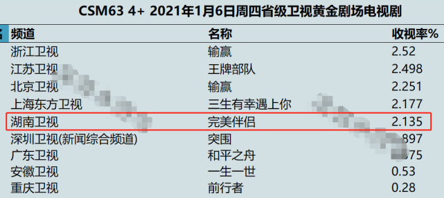 完美伴侣收视破2豆瓣却差评一片被指剧情悬浮