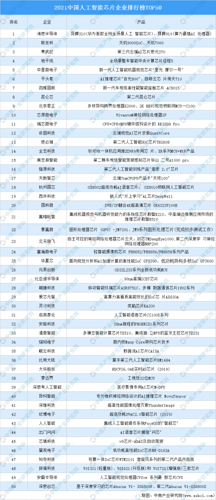 2021中国人工智能芯片企业排行榜TOP50