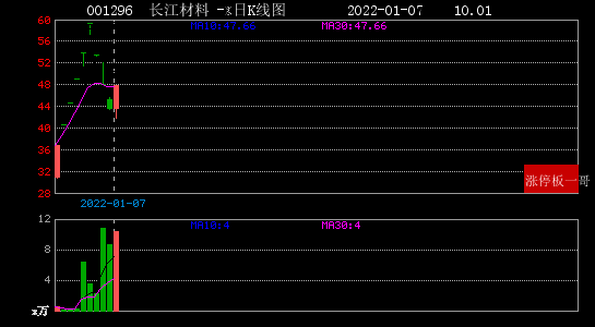 99)1板:2,上海港湾(605598(10.01)1,青岛食品(001219(10.