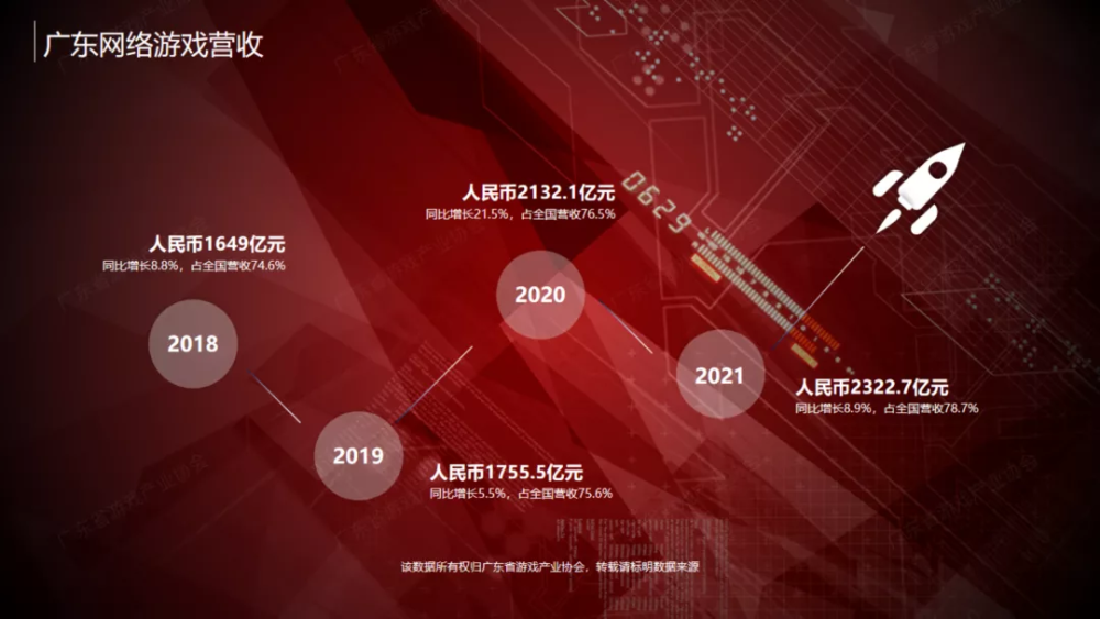 2021年广东游戏规模达23227亿元占全球的259