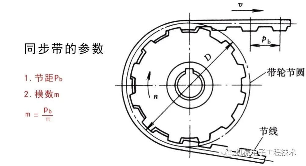 同步帶傳動原理及應用_騰訊新聞