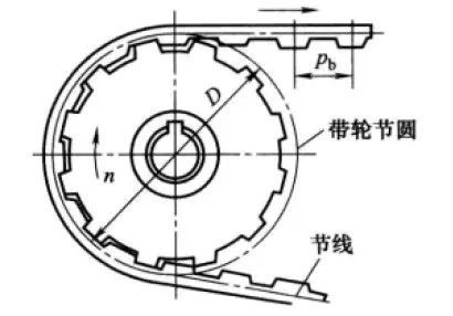 同步带传动原理及应用