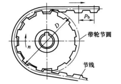 同步帶傳動原理及應用_騰訊新聞