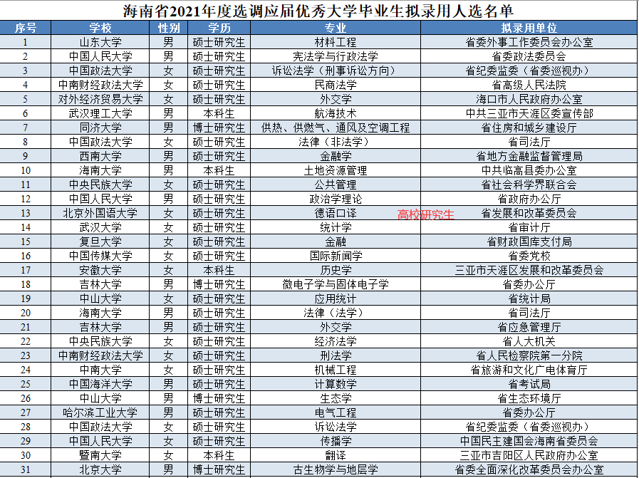 海南選調190人海南大學登頂7名校博士選擇省直單位公務員