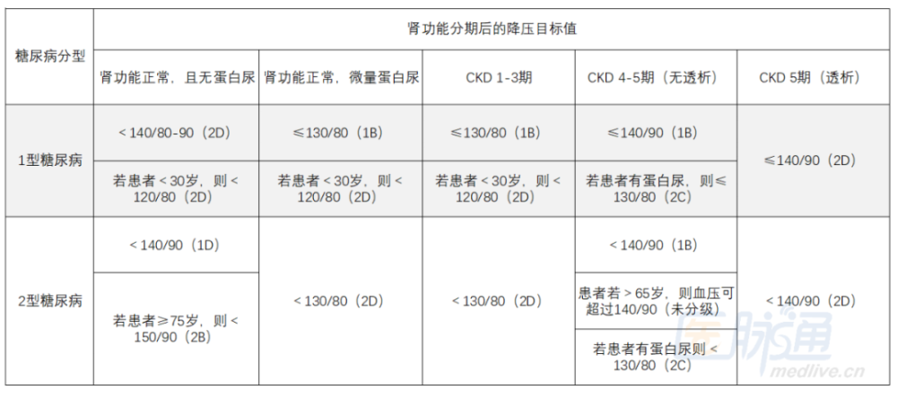 最新英国指南解答糖尿病肾病降压的四个核心问题