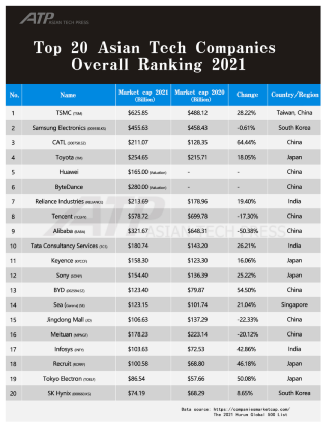 互联网干不过芯片,台积电成2021年亚洲市值最高上市公司