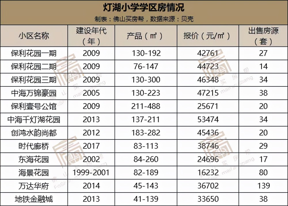 既有像中海千灯湖花园,保利花园,中海万锦豪园,灯湖领袖等价格属于第