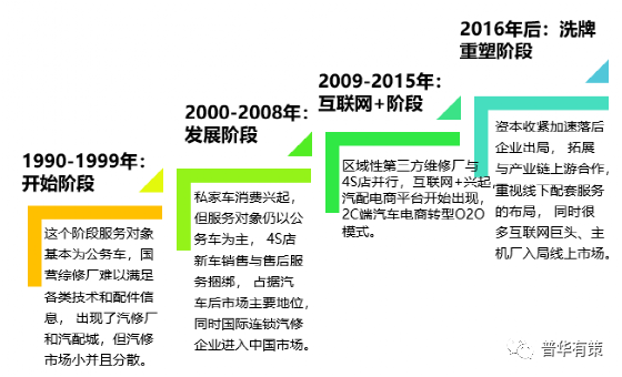 20212027年汽车后市场行业全面调查及投资发展前景预测报告