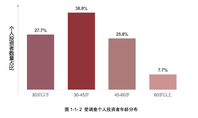 基金投资者画像出炉储户变基民年纪越大越拿得住买入时最看重业绩表现