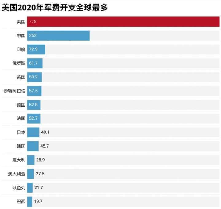 军事上美国拥有最高的战力,2020年美国军费是7780亿美元,占据全球军费