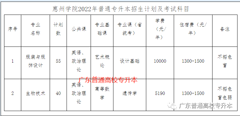 關注專插本惠州學院2022年只招兩個專業跟往年不同