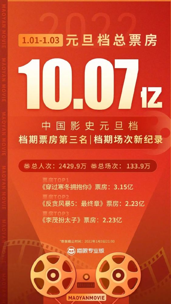 电影票房47258亿横店影业243