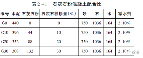 石灰石粉混凝土的工作性能和力學性能試驗研究