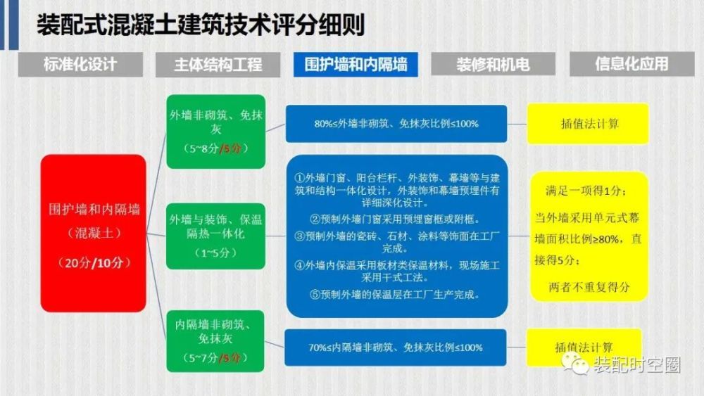 3,內部填充牆體為非結構主體受力構件的均不計入豎向枃件體積(含輕質