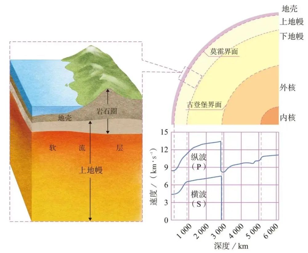 区别——岩石圈的范围比地壳层大.