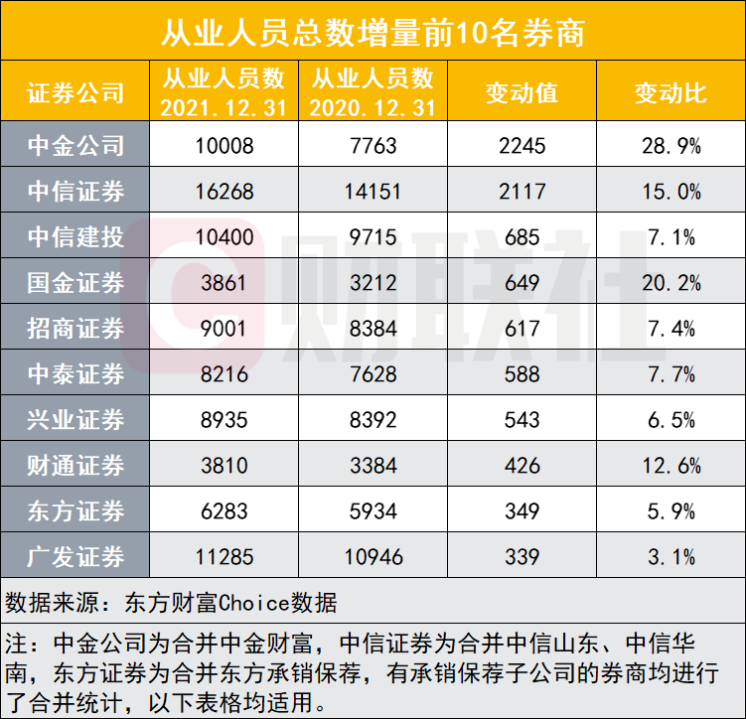 證券業人才大戰中金與中信各增員超2000人重點佈局財富科技與投行也有