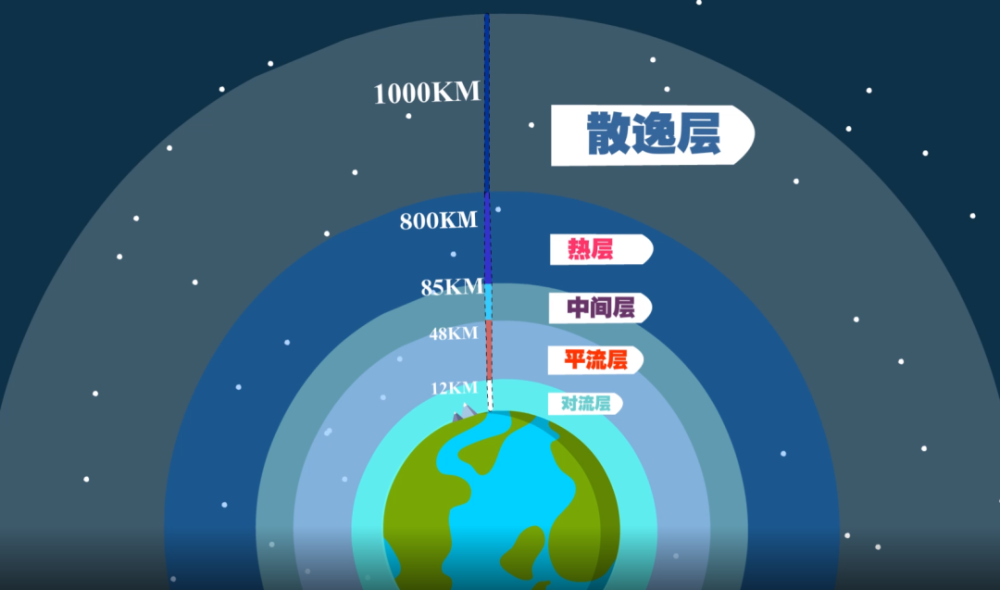 環保科普丨大氣圈的結構及組成