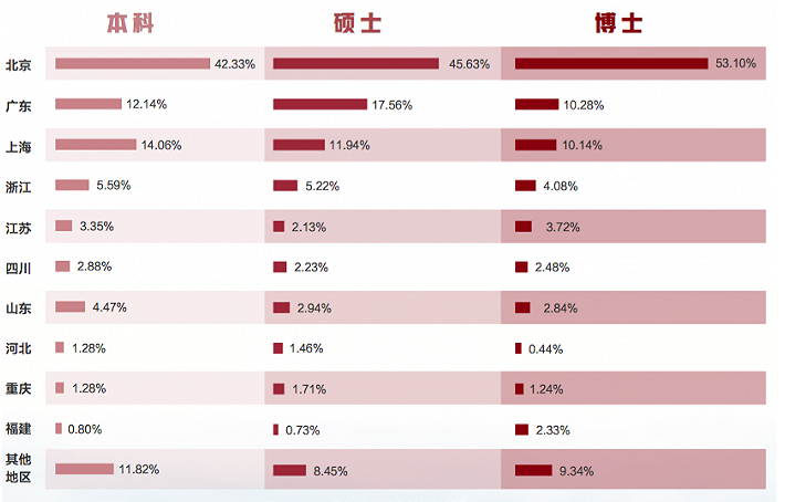 70％清华毕业生进入“体制内”，北京是首选，网友：难怪我考不上目前歼20数量