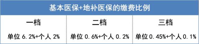 無論一二三檔,醫保費都由單位和職工共同繳納,職工個人交的那部分,在