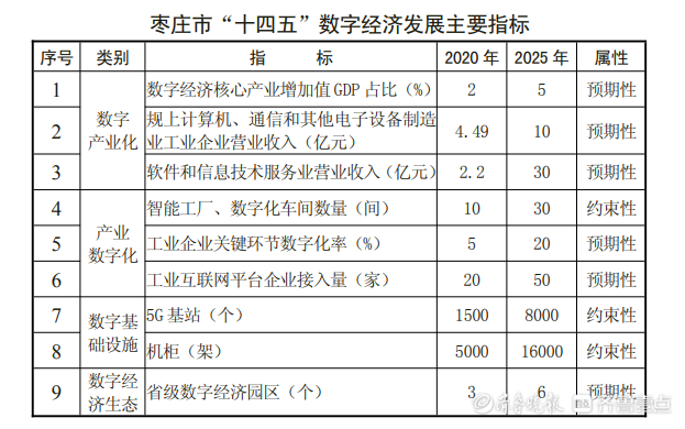 枣庄未来五年规划图片