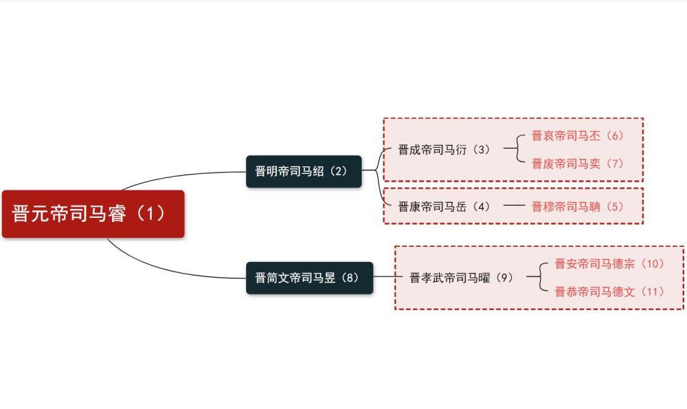 新上台的小皇帝晋穆帝司马聃是司马岳和皇后褚蒜子所生,颍川庾氏的