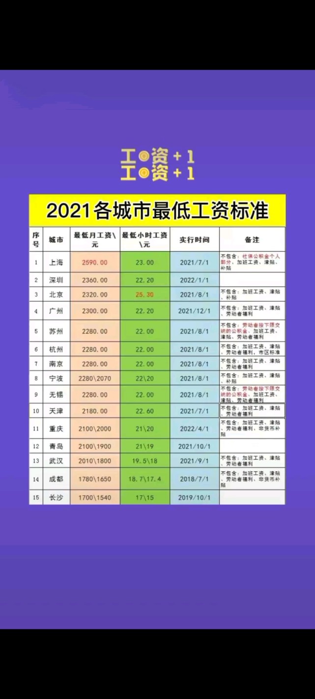 2021各城市最低工资标准