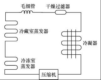 冰箱製冷原理:冰箱製冷系統有四大核心部件:壓縮機,蒸發器,冷凝器和節