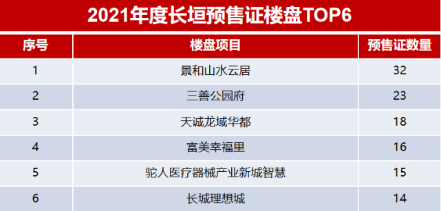 2021年長垣樓市拿證王出爐南蒲榮登年度最熱區域