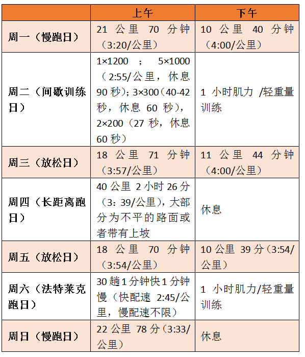 基普乔格训练计划图片