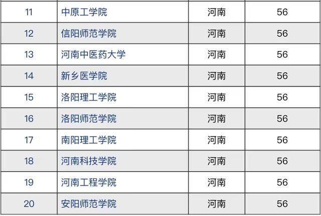 河南省高校2021年競爭力排名河科大第3安陽師範學院進前20