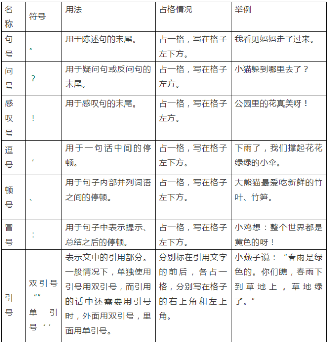 句號,冒號,分號,逗號,頓號的書寫位置如下圖:2.