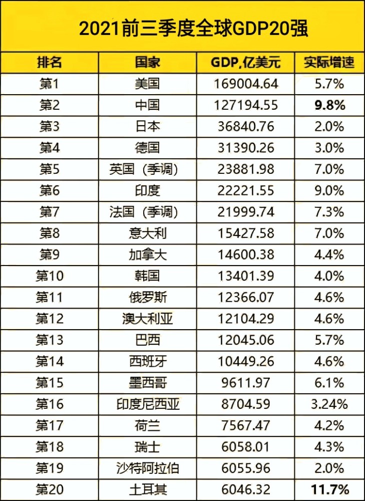前三季gdp_前三季度全球GDP20强:2国超10万亿,14国破万亿美元