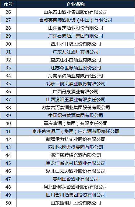 股份有限公司排名第76位;從地區分佈來看,2021中國酒業百強榜中,四川