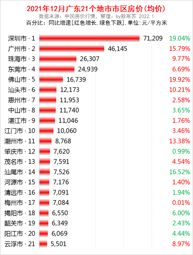 廣東省各地市2021年12月房價出爐佛山市等13座城市同比上漲了