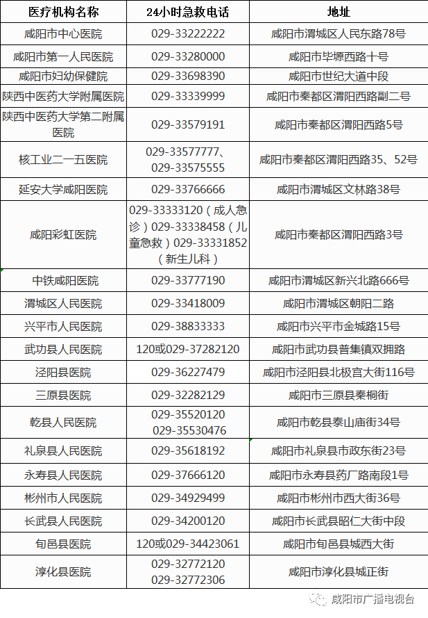 关注咸阳市公布疫情期间市级医疗机构和各市区县医院急救电话