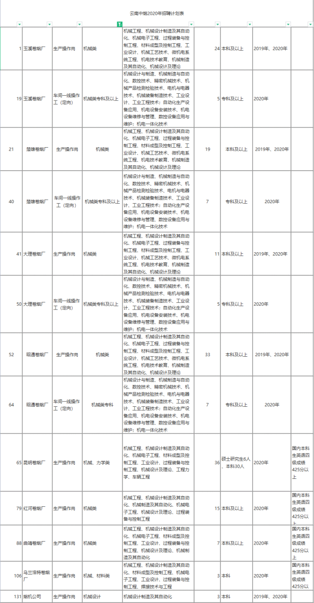 菸草公司錄取熱門專業曝光,比公務員還