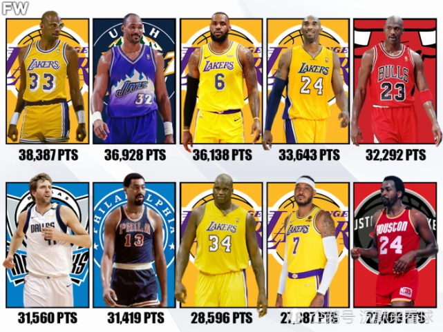 nba历史总得分榜前十名都是超级球星詹姆斯即将成为历史第二