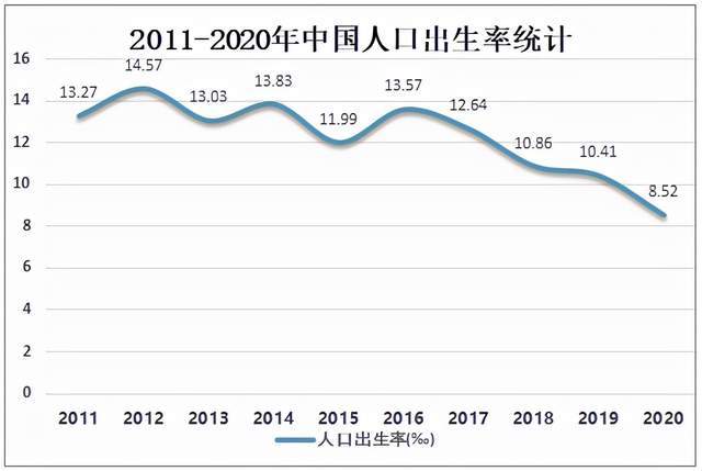 人口出生率跌破1未來會發生什麼2022第一季度出生人口