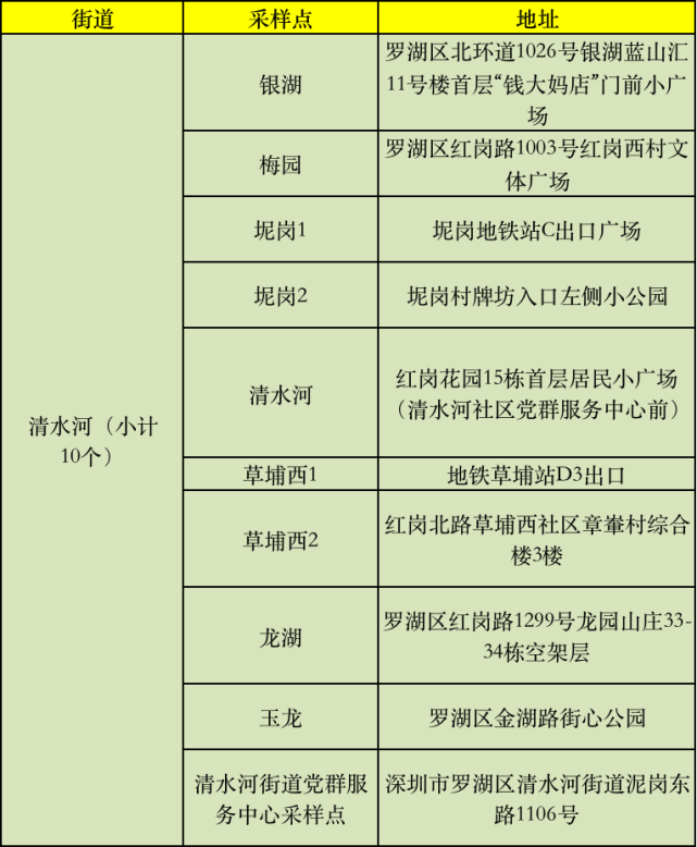 深圳本轮疫情源头公布!附:罗湖,龙岗区最新免费核酸检测点地址!