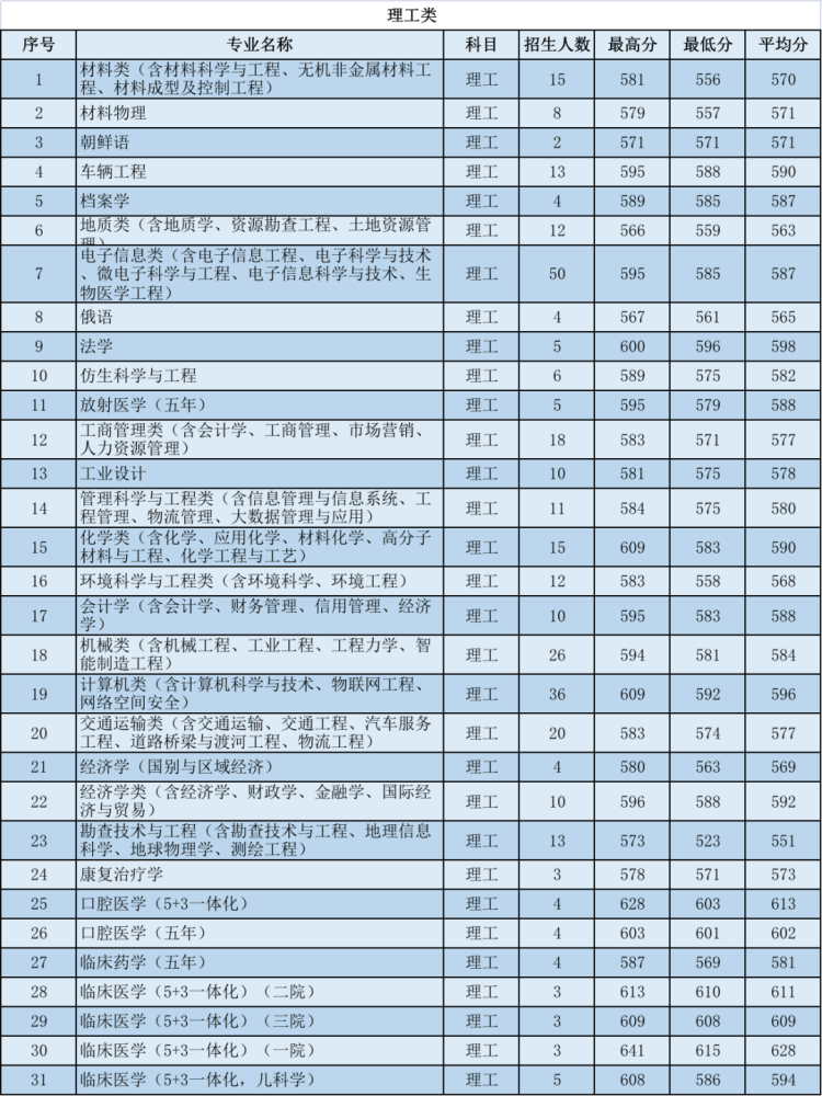 2021年專業錄取分數線吉林大學