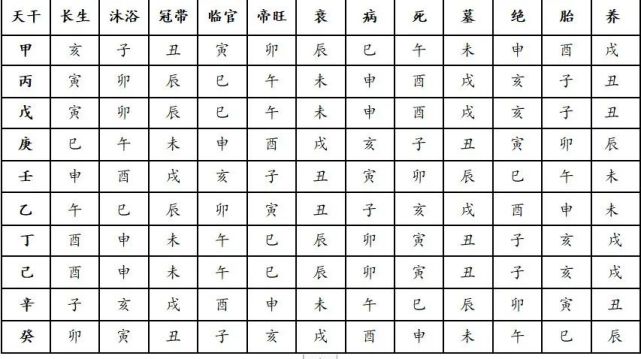 第一點:知道五行的十二長生訣之後,我們還會學會十天干的十二長生訣