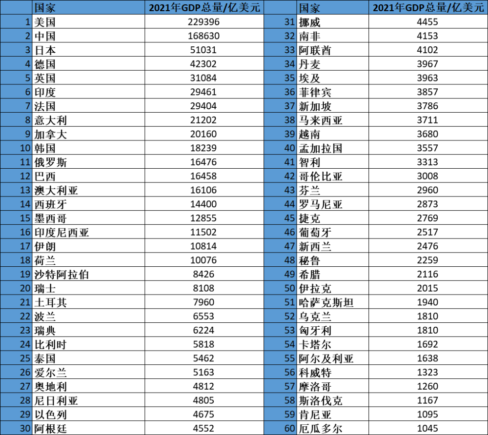 gdp人均gdp2019_2019年世界各国人均GDP数据