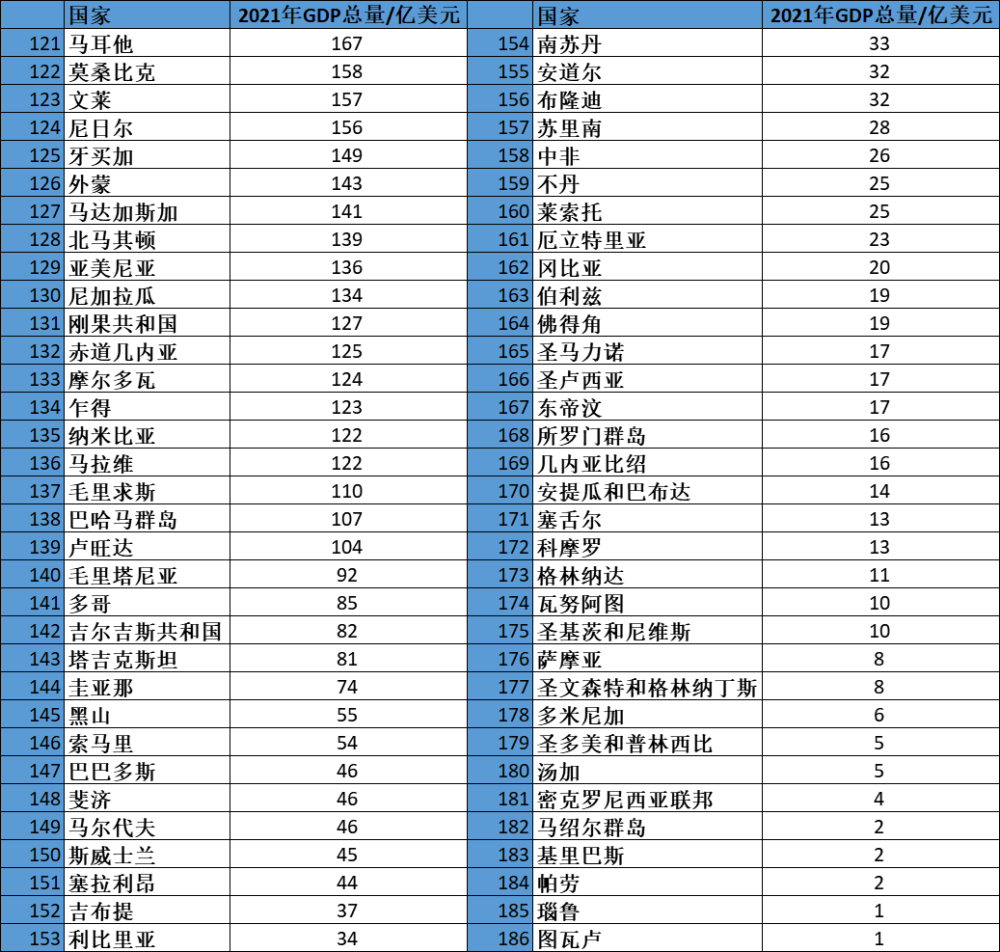 世界各国健康gdp占比_非洲各国华人数量,华人最多的GDP非洲第一,占比最高的经济最好|...