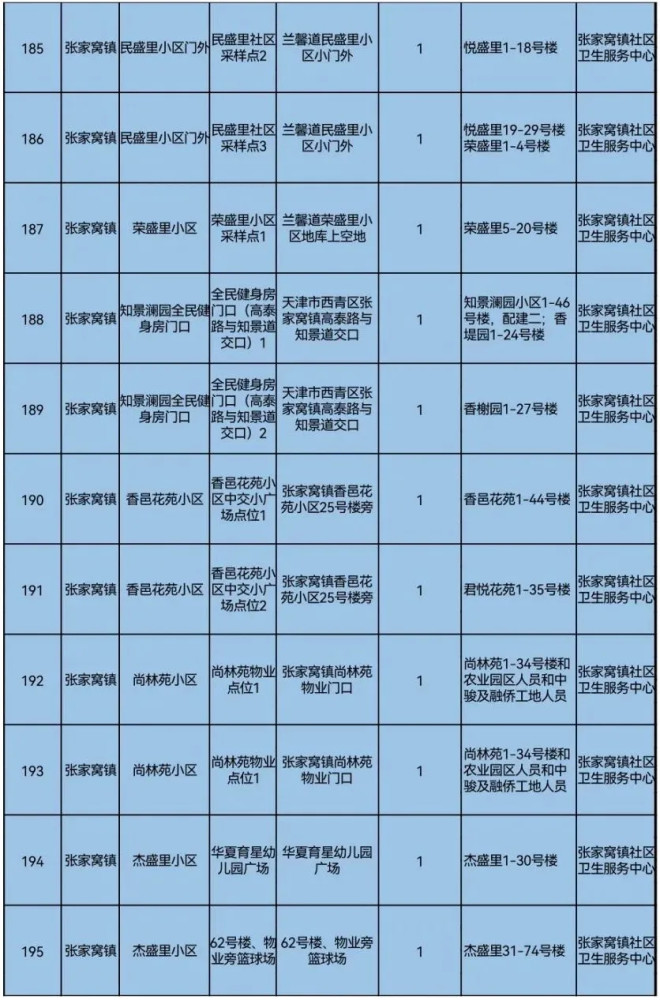 天津两个区 大规模核酸检测点位公布 腾讯新闻