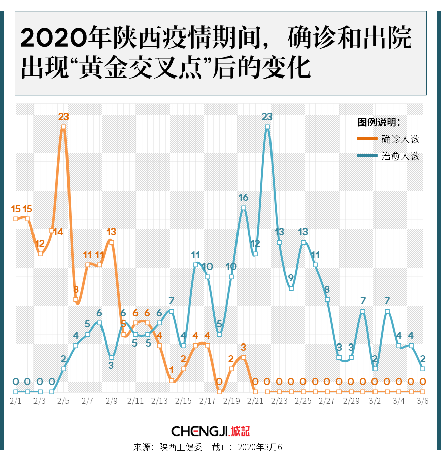 2022年西安疫情折线图图片