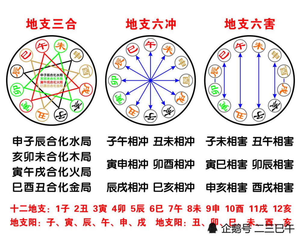 开悟看此图易学预测基础八卦开悟图纳音空亡表地支合害冲