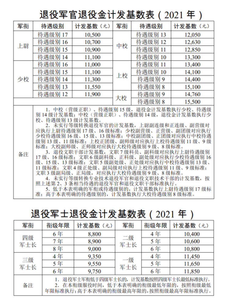 超过16年的,每多1年计发比例增加2%;军士的退役金,按照计发基数的50%