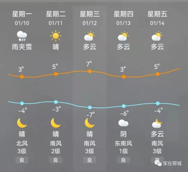 12日(週三)鄆城最低氣溫將降至-7℃天氣多變請注意及時查看天氣預報