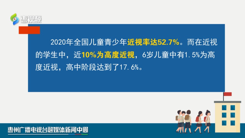 国家卫健委数据显示:2020年全国儿童青少年近视率达52.7.