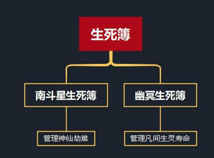 神话分析生死簿天定生死然而真正的生死簿却不仅仅是那么简单